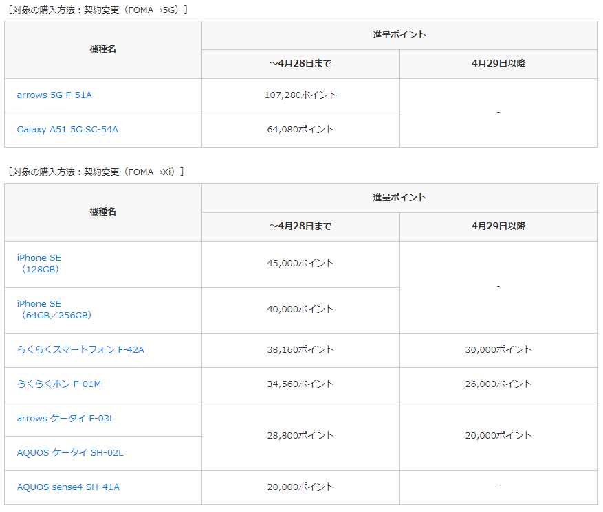 ドコモ 3gからの割引額大幅割引する 5g Welcome割 や 端末購入割引 をほぼ廃止にする件の内容及び考察 4 29 パーおじさん